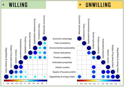 Influence of age, gender, and willingness to adopt former foodstuffs on the perception of Italian farm animal veterinarians